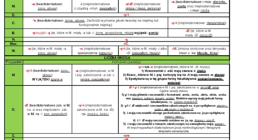 Tabela deklinacji rzeczowników żeńskich. Wpis "ten jaka to część mowy" odnosi się do kategorii gramatycznych.
