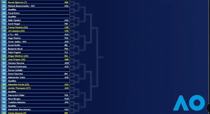 Cuadro masculino del Open de Australia con jugadores como Novak Djokovic y Carlos Alcaraz.