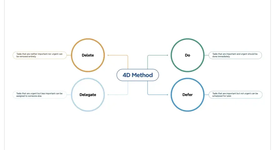 Die 4D-Methode hilft bei der Priorisierung von **to-dos**: Wichtiges sofort tun, Unwichtiges delegieren, löschen oder aufschieben.