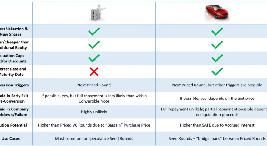 Comparison of a convertible note (safe icon) vs. a car (representing a different investment type). Convertible notes defer valuation and are faster/cheaper.