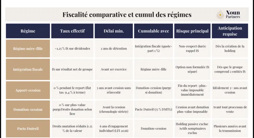 Tableau comparatif des régimes fiscaux pour l'optimisation fiscale holding : mère-fille, intégration fiscale, apport-cession, donation-cession, pacte Dutreil.