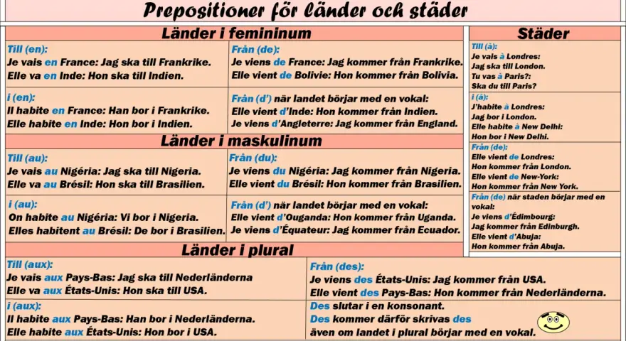 Tabell som visar prepositioner engelska för länder och städer, med exempel på franska och svenska.
