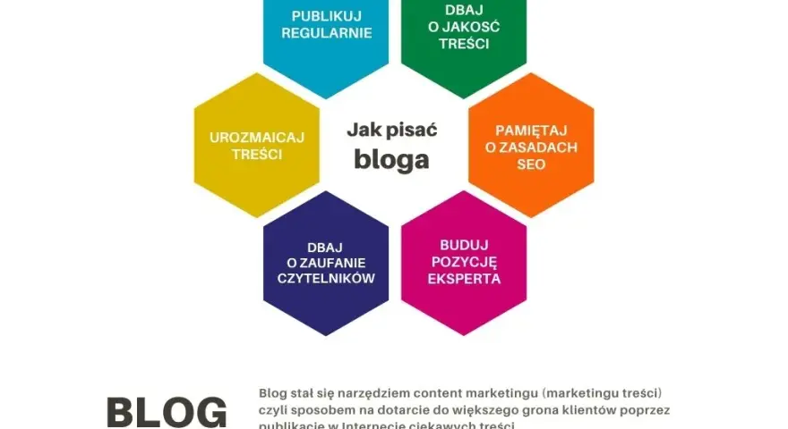 Jak pisać bloga przykłady - skuteczne techniki, które przyciągną czytelników