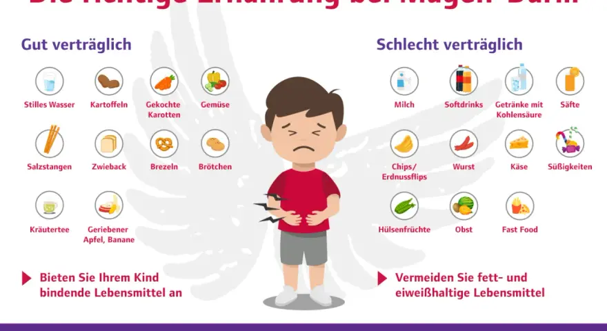 Illustration eines kranken Kindes mit Bauchschmerzen, umgeben von Listen verträglicher und unverträglicher Lebensmittel.