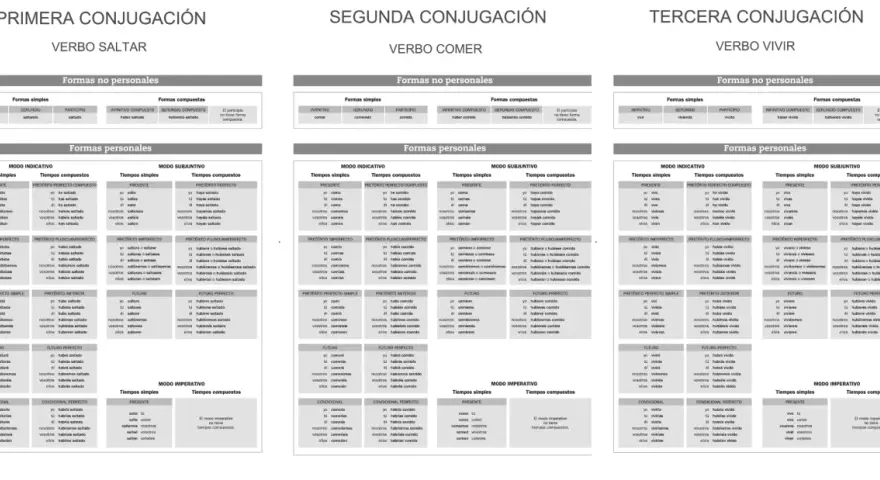 Tablas de conjugación de verbos en español: primera, segunda y tercera conjugación. Muestran las formas personales y no personales, incluyendo tiempos simples y compuestos.