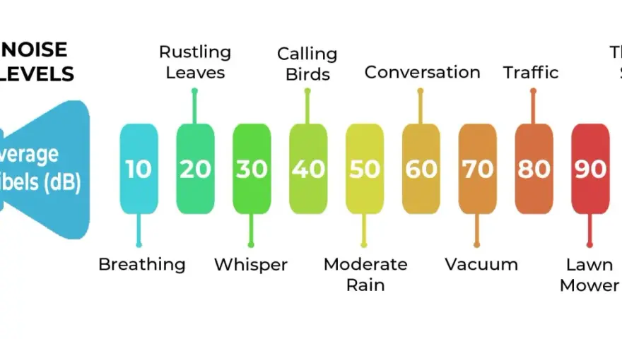 Graphique comparant les niveaux de bruit moyens en décibels (dB) : de la respiration (10 dB) à un orage (100 dB).
