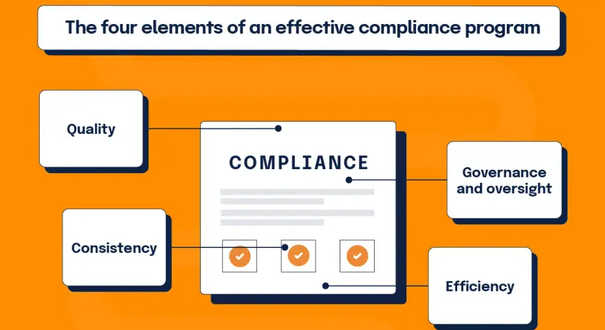 Diagram showing the four elements of an effective compliance program: Quality, Consistency, Governance and oversight, and Efficiency.