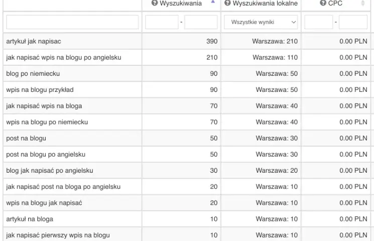 Jak napisać wpis na bloga, który przyciągnie czytelników i zyska popularność