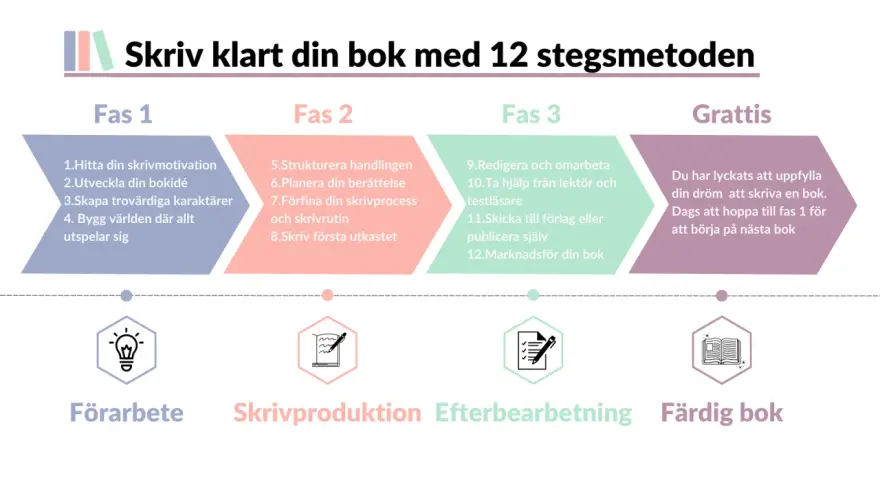En mall för att skriva en bok, uppdelad i 3 faser: Förarbete, Skrivproduktion och Efterbearbetning, som leder till en färdig bok.