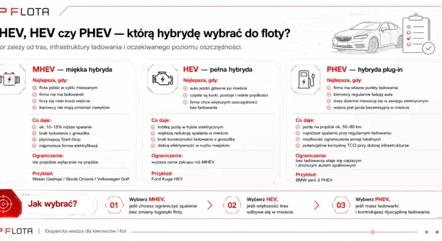 Porównanie MHEV, HEV i PHEV. Wybierz idealny **hev** dla swojej floty, biorąc pod uwagę trasy i infrastrukturę.
