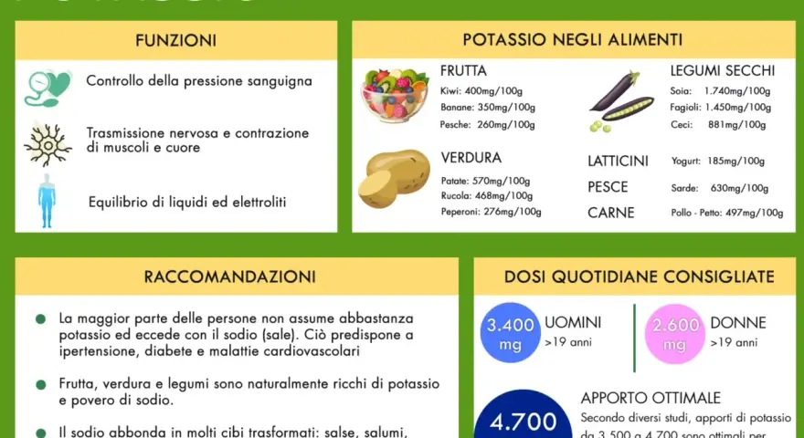 Potassio: controllo pressione, nervi, muscoli. Frutta, verdura, legumi aiutano a come integrare il potassio. Dosi consigliate per uomini e donne.