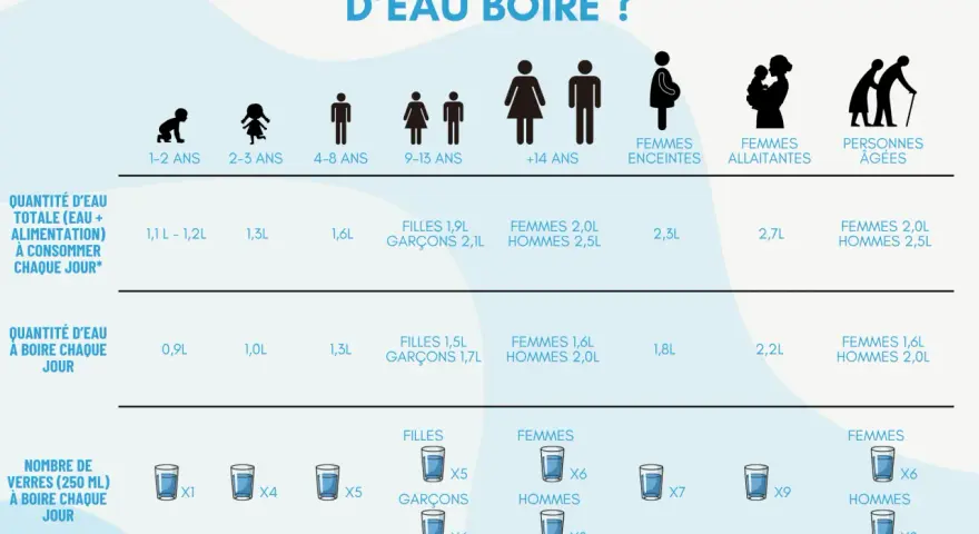 Infographie sur quelle quantité d'eau boire par jour, selon l'âge et le sexe. Elle détaille les besoins en eau pour les enfants, adolescents, adultes, femmes enceintes, allaitantes et personnes âgées.