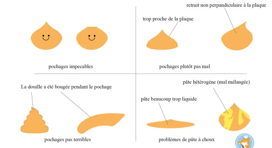 Guide visuel des problèmes courants lors de la préparation de la pâte à choux : formes réussies, trop proches, mal mélangées ou trop liquides.