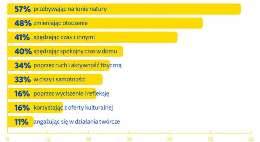 Wykres słupkowy pokazuje, jak ludzie odpoczywają. Najpopularniejsze to natura (57%) i zmiana otoczenia (48%). Praca w ruchu ciągłym grafik nie jest tu uwzględniona.