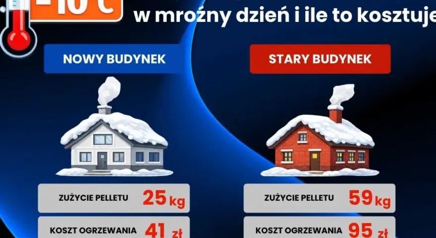 Porównanie kosztów ogrzewania: piec na pellet w nowym i starym budynku przy -10°C. Nowy budynek: 25kg pelletu, 41 zł. Stary: 59kg, 95 zł.