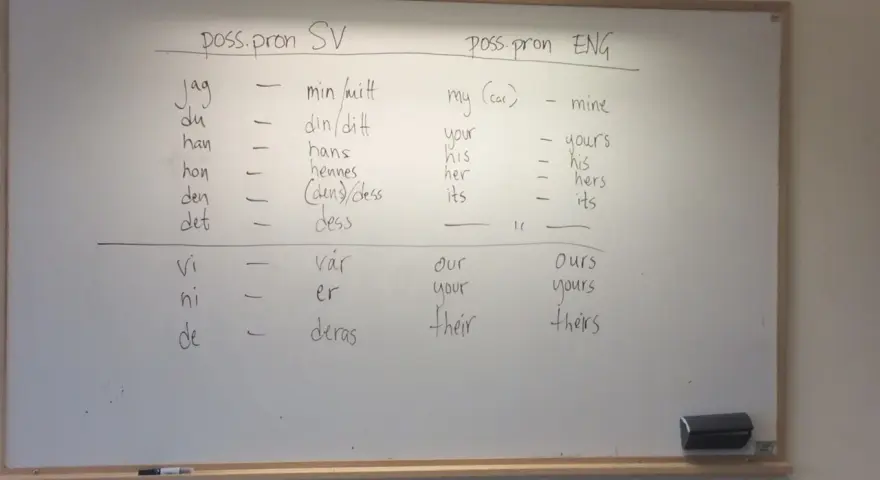 Tavla med jämförelse av possessiva pronomen på svenska och engelska. En lektion om relativa pronomen engelska.