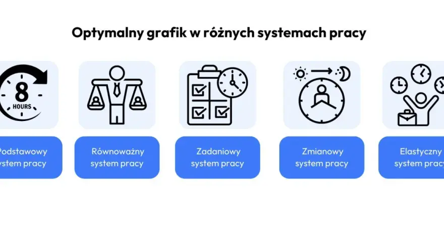 Grafika przedstawia różne systemy pracy: podstawowy, równoważny, zadaniowy, zmianowy i elastyczny. Każdy system ma ikonę ilustrującą jego charakterystykę.