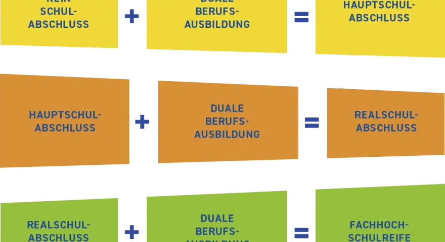 Schema zeigt, wie verschiedene Schulabschlüsse mit dualer Berufsausbildung zu höheren Abschlüssen führen.