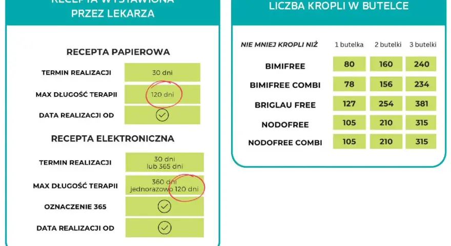 Dawkowanie na e-recepcie: Gdzie szukać i jak zrozumieć?