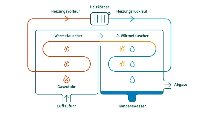 Schema einer Brennwerttherme: Gas und Luft werden zugeführt, Wärme wird übertragen, Heizwasser zirkuliert, Kondenswasser und Abgase entstehen.
