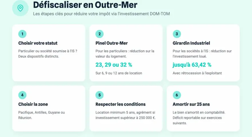 Étapes pour défiscaliser en Outre-Mer : choisir statut, Pinel, Girardin Industriel pour sociétés, zone, conditions, amortissement. L'investissement Girardin Industriel offre une réduction d'impôt.