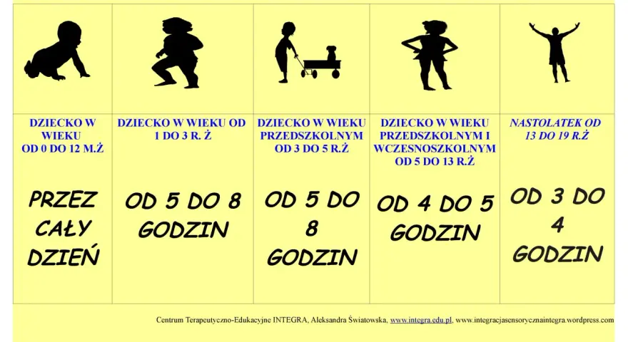 Ruch to klucz do rozwoju motorycznego. Ilustracje pokazują dzieci w różnym wieku i zalecaną dzienną aktywność fizyczną.