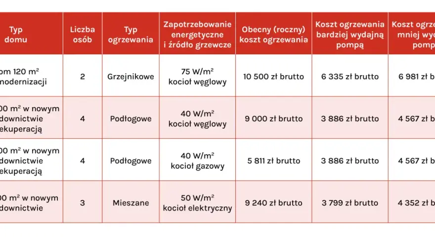 Porównanie kosztów ogrzewania: jaka pompa ciepła jest najbardziej opłacalna dla domów o różnej powierzchni i typie ogrzewania.