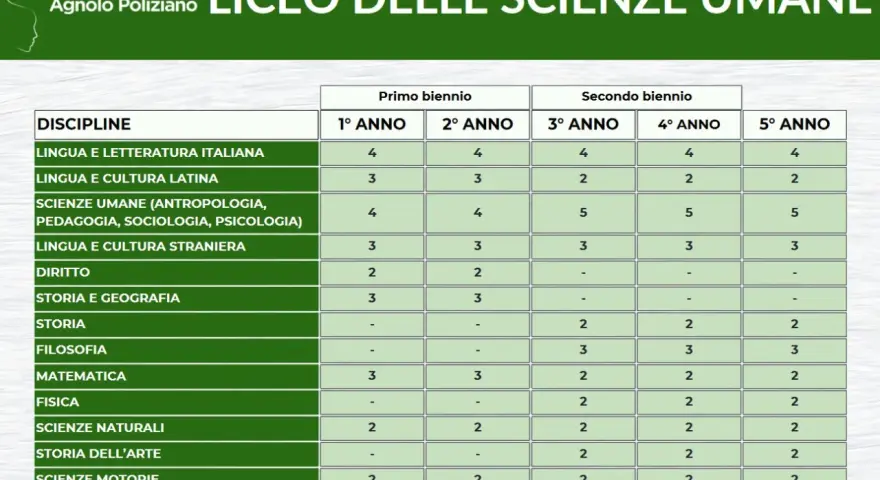 Tabella orario Liceo Scienze Umane: cosa si studia? Materie come antropologia, pedagogia, sociologia e psicologia sono centrali.