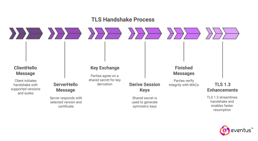 TLS handshake process: ClientHello, ServerHello, Key Exchange, Derive Session Keys, Finished Messages, and TLS 1.3 Enhancements. The minimum TLS version is crucial for security.