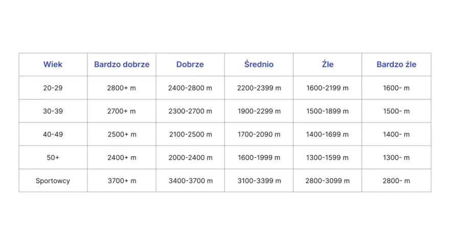 Tabela wyników testu Coopera dla dzieci i dorosłych, pokazująca dystans w metrach w zależności od wieku i poziomu sprawności.