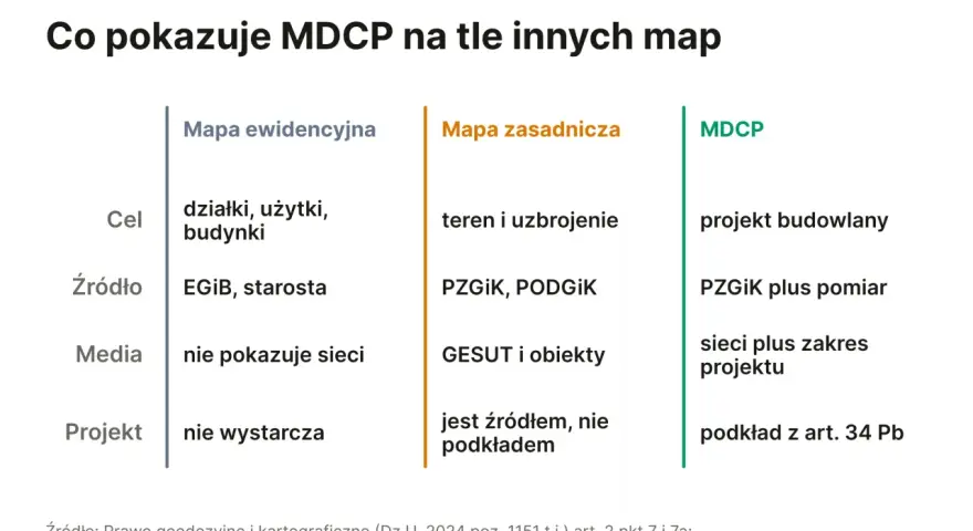 Porównanie map: ewidencyjna, zasadnicza i MDCP, z uwzględnieniem celów, źródeł i mediów, zgodnie z prawem geodezyjnym i kartograficznym.