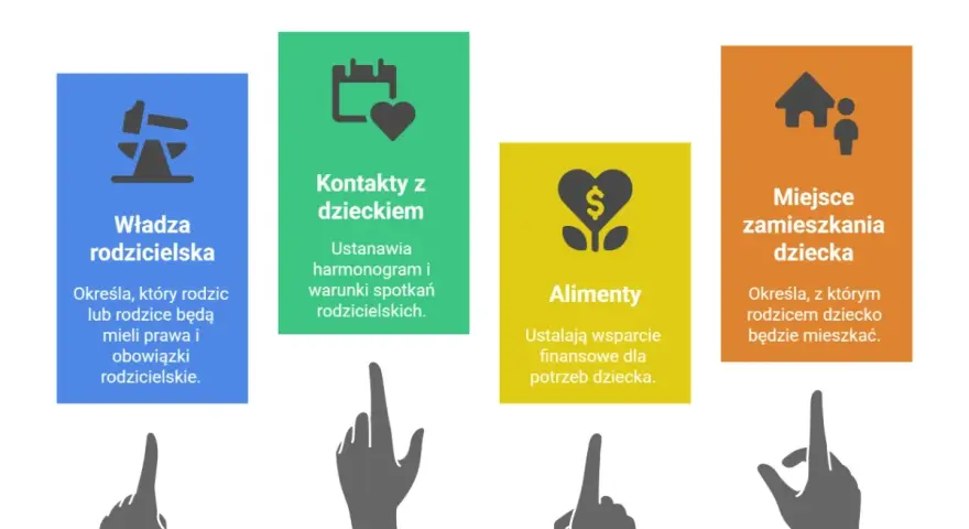 Rozwód z dziećmi: ustalenia dotyczące władzy rodzicielskiej, kontaktów, alimentów i miejsca zamieszkania dziecka.