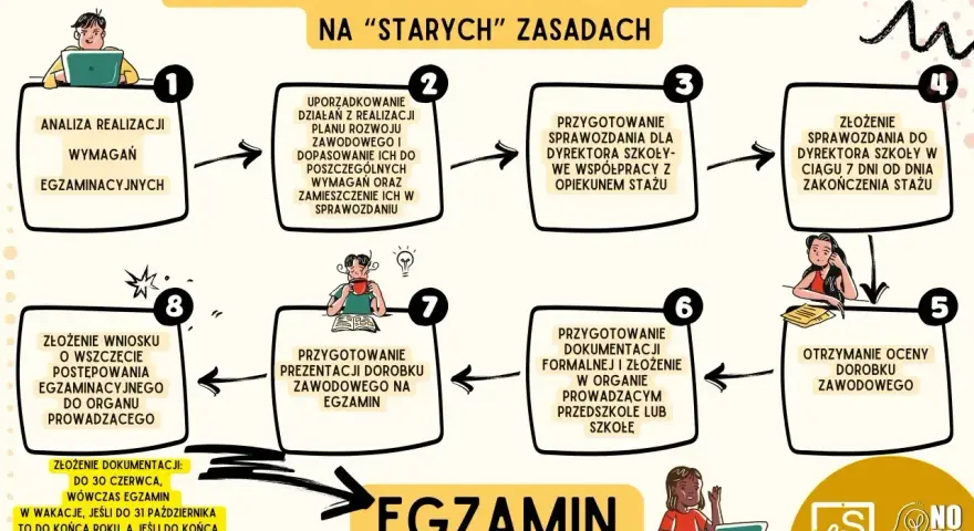 Schemat procedury uzyskania stopnia nauczyciela mianowanego, uwzględniający formy nadzoru pedagogicznego.