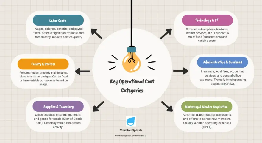 Infographic detailing key operational cost categories like labor, technology, and facility expenses, crucial for understanding opex reduction strategies.