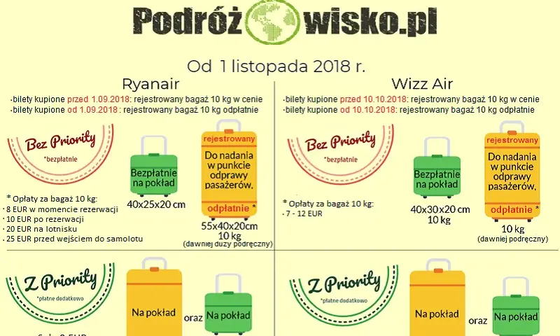 Bagaż Ryanair na lotnisku: Ile kosztuje i jak uniknąć przepłacania?