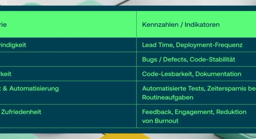 Tabelle zeigt Kategorien wie Geschwindigkeit und Qualität mit zugehörigen Kennzahlen. Die Bedeutung von Artefakten wird durch diese Indikatoren messbar.