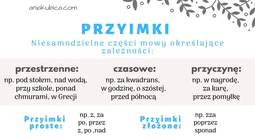 O jaka to część mowy? Przyimki: przestrzenne, czasowe, przyczynowe. Proste i złożone.