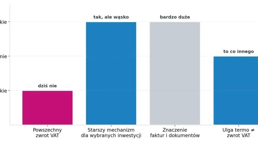 Wykres słupkowy porównuje różne aspekty zwrotu VAT przy budowie domu. Najniższy jest "Powszechny zwrot VAT", oznaczony jako "dziś nie".