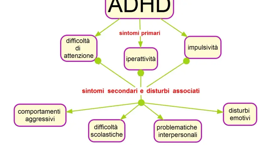 Schema ADHD: sintomi primari (difficoltà di attenzione, iperattività, impulsività) e secondari (comportamenti aggressivi, difficoltà scolastiche, problematiche interpersonali, disturbi emotivi).