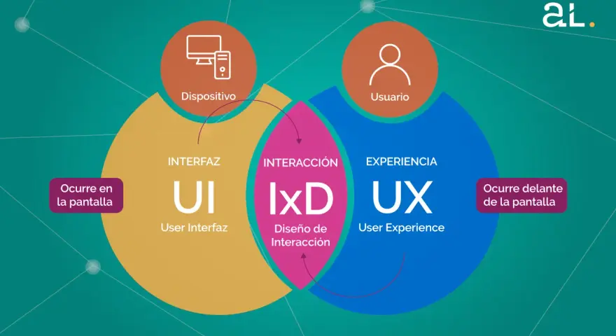 Diagrama que explica qué es UX (User Experience), mostrando la interacción entre dispositivo, interfaz y usuario.