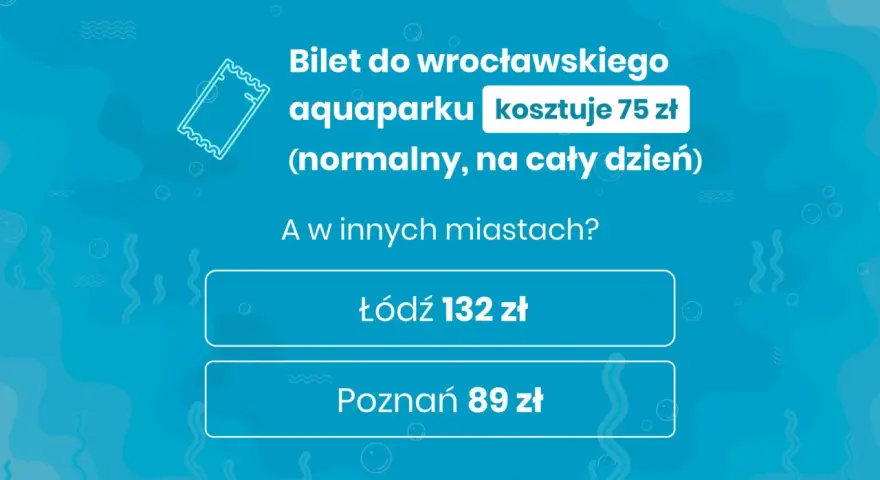 Bilet do wrocławskiego aquaparku kosztuje 75 zł. Ceny w innych miastach: Łódź 132 zł, Poznań 89 zł.