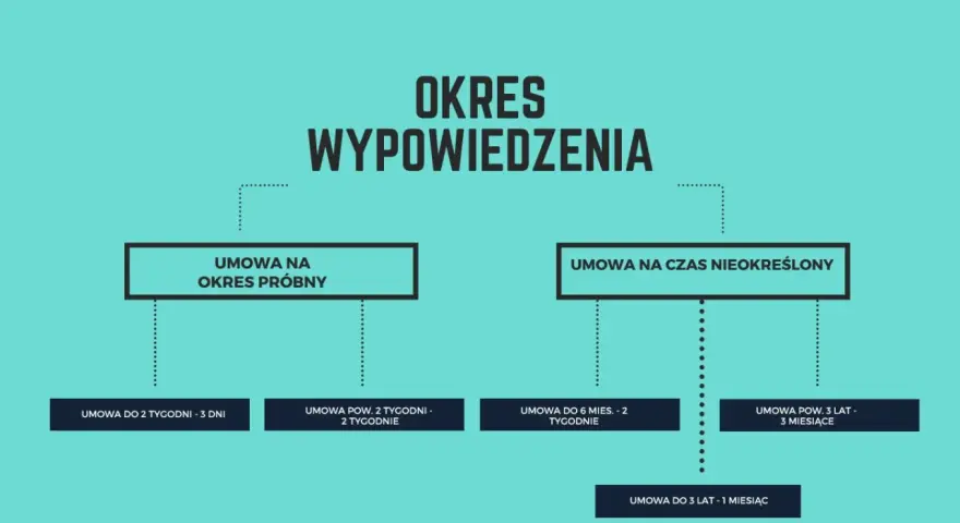 Schemat pokazuje, jak liczyć okres wypowiedzenia dla umów na okres próbny i czas nieokreślony, uwzględniając różne długości zatrudnienia.