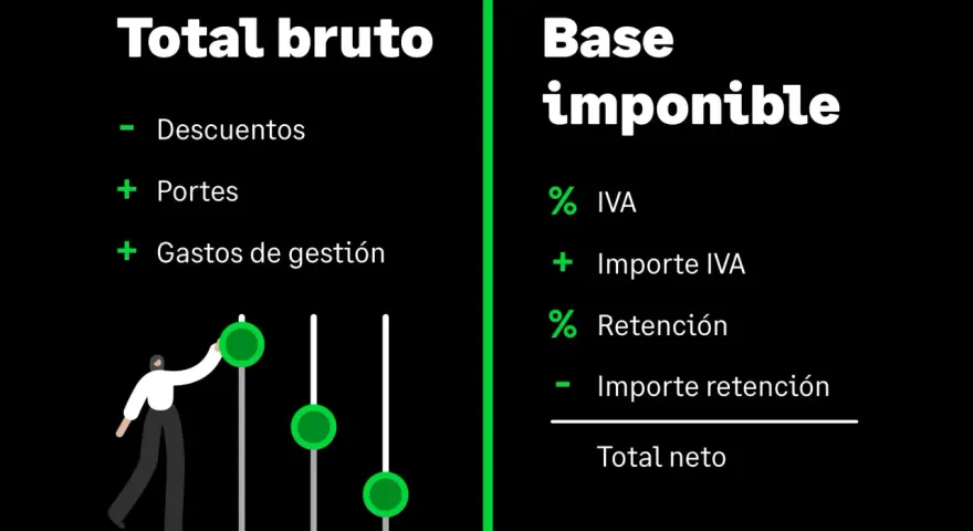Diagrama que explica cómo calcular la base imponible, mostrando el total bruto con descuentos, portes y gastos, y la base imponible con IVA y retención.