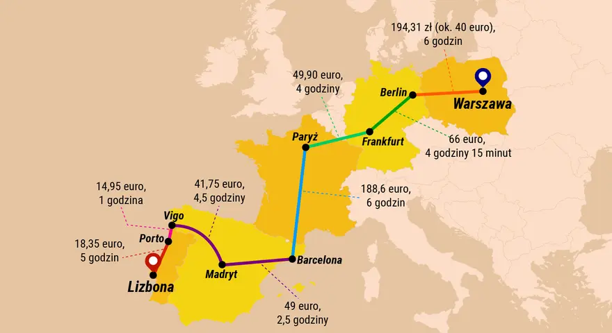 Mapa Europy z zaznaczonymi trasami kolejowymi z Warszawy do Berlina, Frankfurtu, Paryża, Barcelony, Madrytu, Vigo, Porto i Lizbony, z podanymi cenami i czasami podróży.