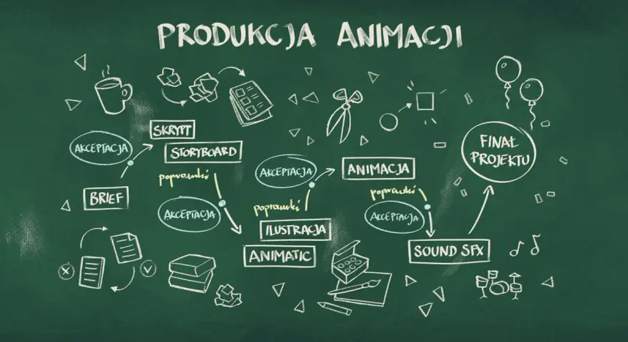 Schemat produkcji animacji: od briefu i skryptu, przez storyboard, ilustrację, animatic, animację, aż po finalny projekt.