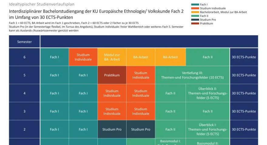 Studienverlaufsplan für Europäische Ethnologie/Volkskunde (30 ECTS). Zeigt Module wie Fach I, Fach II, Studium Individuale und BA-Arbeit über 6 Semester.