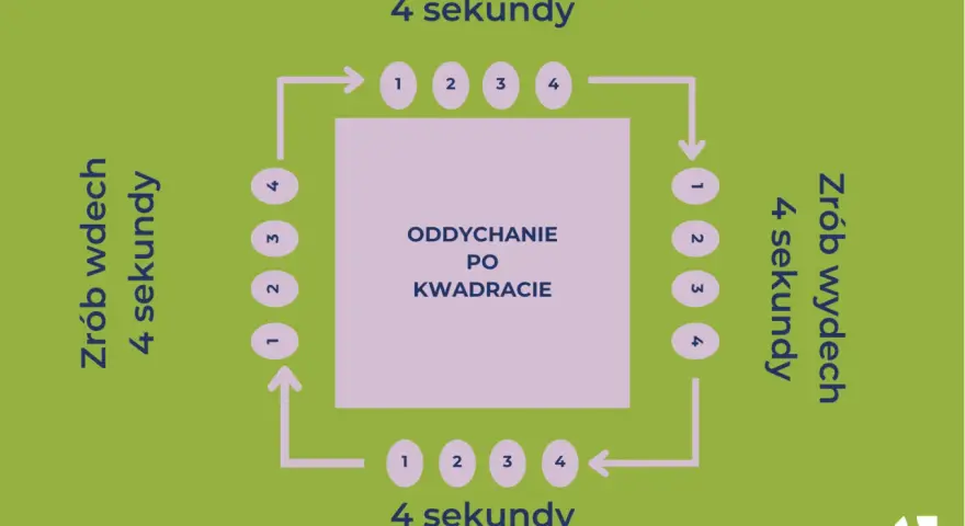 Schemat oddychanie po kwadracie: wdech 4s, zatrzymanie 4s, wydech 4s, zatrzymanie 4s.