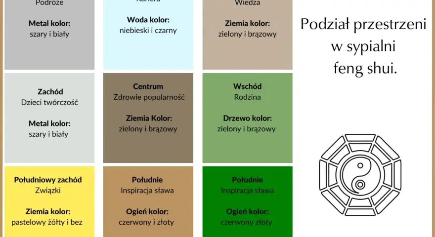 Diagram podziału sypialni wg feng shui: kierunki świata, obszary życia (podróże, kariera, wiedza, związki, rodzina, sława), kolory i żywioły.