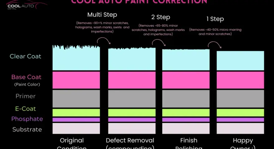 Diagram shows car paint layers. Multi-step process involves cut and buff for defect removal, then polishing for a happy owner.