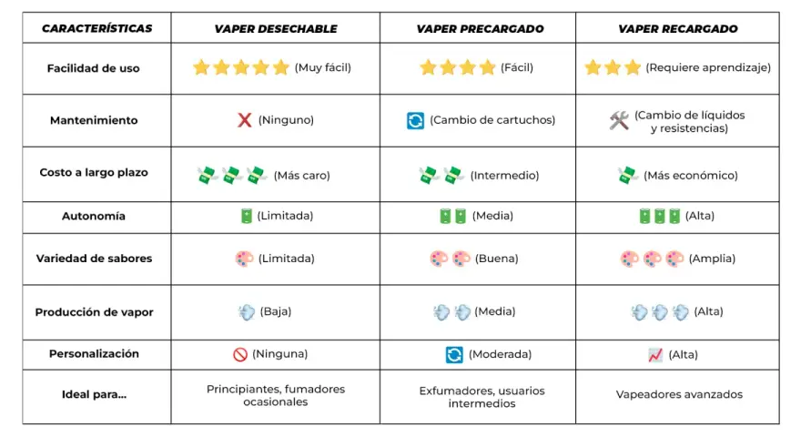Tabla comparativa de vapers: desechable, precargado y recargado. Muestra características como facilidad de uso, mantenimiento, costo, autonomía, variedad de sabores, producción de vapor, personalización e ideal para. Accesorios vaper.